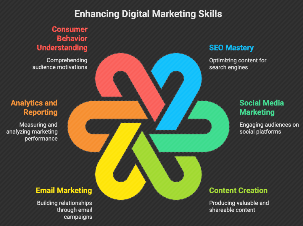 Digital Marketing Master Course in Ghazipur