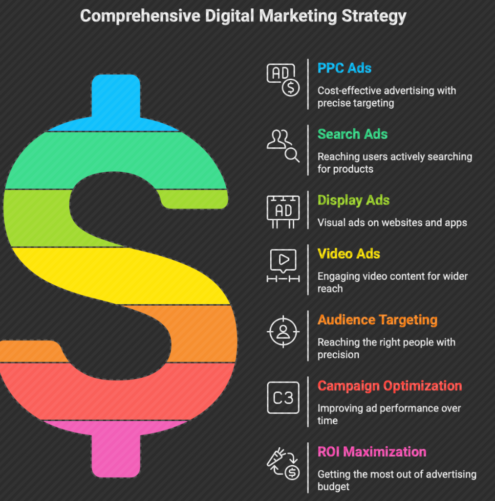 Google Ads Course Details